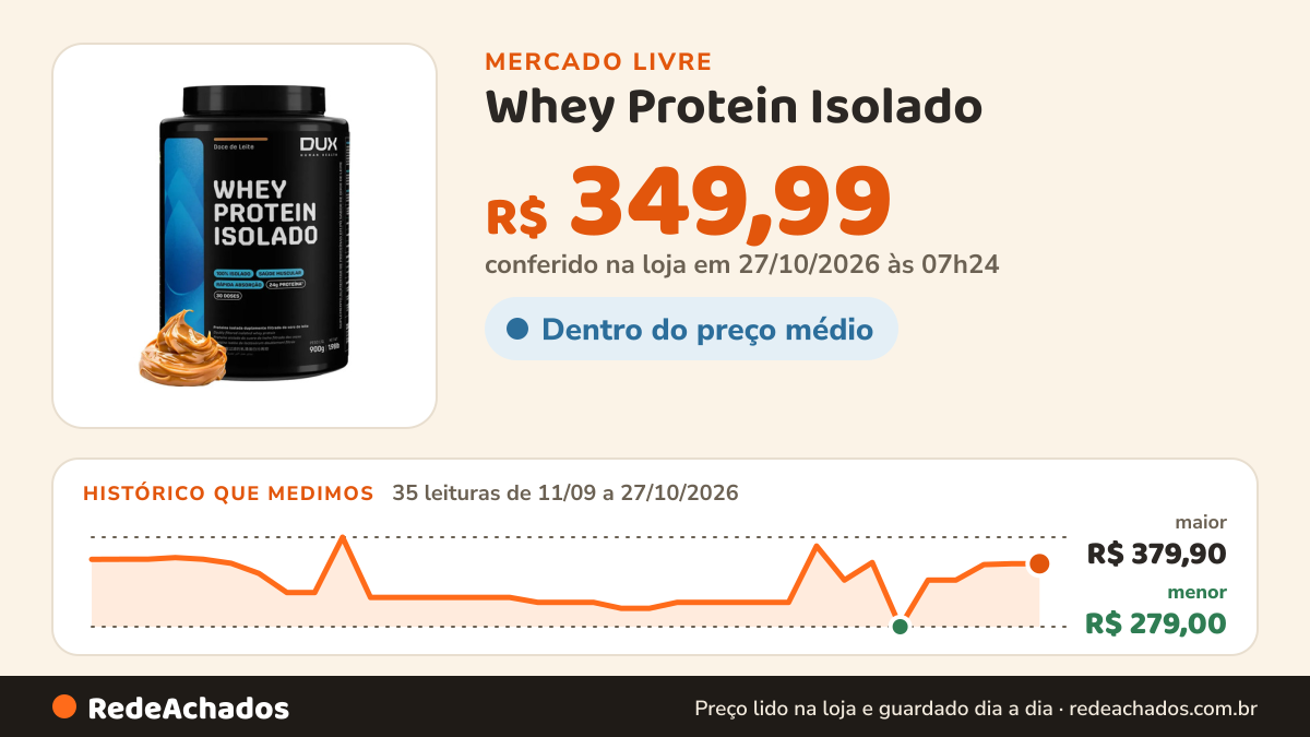 Histórico de preço de Whey Protein Isolado (900g) Dux Nutrition Sabor Doce de leite no Mercado Livre: 35 leituras de 11/09/2026 a 27/10/2026, menor R$ 279,00, maior R$ 379,90; R$ 349,99 conferido em 27/10/2026 às 02h54