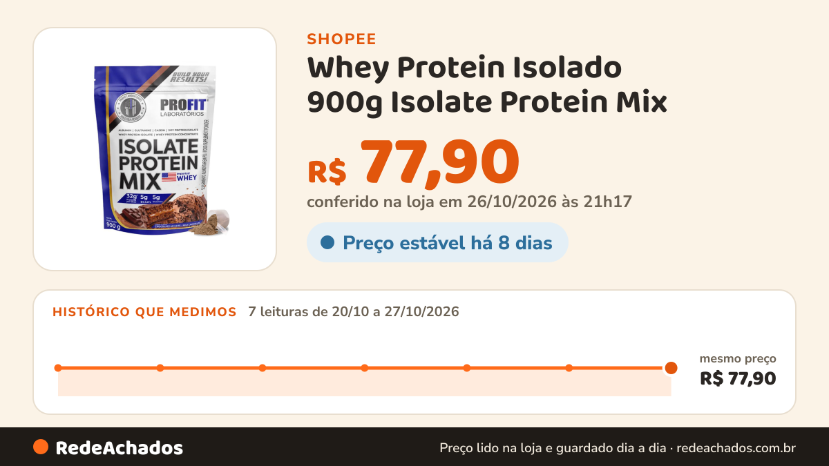 Histórico de preço de Whey Protein Isolado 900g Isolate Protein Mix - Profit Labs na Shopee: 7 leituras de 20/10/2026 a 27/10/2026, mesmo preço, R$ 77,90, em todas; R$ 77,90 conferido em 26/10/2026 às 21h17