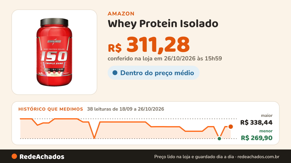 Histórico de preço de Whey Protein Isolado - Baunilha - 900g - Integralmédica na Amazon: 37 leituras de 18/09/2026 a 25/10/2026, menor R$ 269,90, maior R$ 338,44; R$ 311,28 conferido em 25/10/2026 às 11h59
