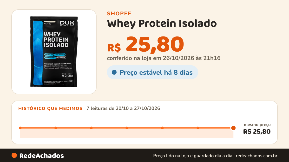 Histórico de preço de Whey Protein Isolado - BAUNILHA - Saches Unitarios 27g na Shopee: 7 leituras de 20/10/2026 a 27/10/2026, mesmo preço, R$ 25,80, em todas; R$ 25,80 conferido em 26/10/2026 às 21h16