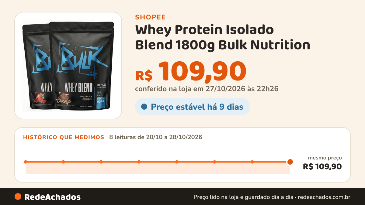 Histórico de preço de Whey Protein Isolado Blend 1800g Bulk Nutrition na Shopee: 7 leituras de 20/10/2026 a 27/10/2026, mesmo preço, R$ 109,90, em todas; R$ 109,90 conferido em 26/10/2026 às 21h17
