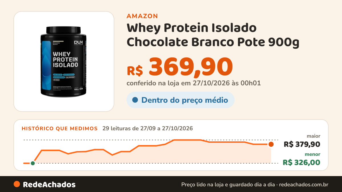 Histórico de preço de Whey Protein Isolado Chocolate Branco Pote 900g – Contribui para os Resultados e Auxilia a… na Amazon: 29 leituras de 27/09/2026 a 27/10/2026, menor R$ 326,00, maior R$ 379,90; R$ 369,90 conferido em 27/10/2026 às 00h01