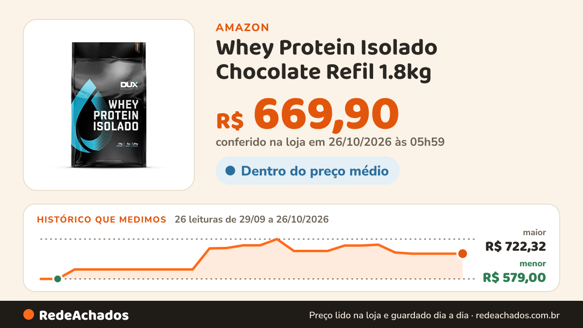 Histórico de preço de Whey Protein Isolado Chocolate Refil 1.8kg – Contribui para os Resultados e Auxilia a… na Amazon: 26 leituras de 29/09/2026 a 26/10/2026, menor R$ 579,00, maior R$ 722,32; R$ 669,90 conferido em 26/10/2026 às 05h59
