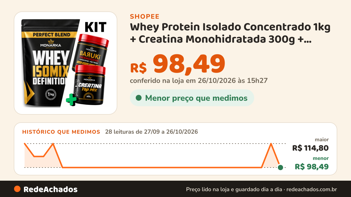 Histórico de preço de Whey Protein Isolado Concentrado 1kg + Creatina Monohidratada 300g + Pré-Treino… na Shopee: 27 leituras de 27/09/2026 a 25/10/2026, menor R$ 98,49, maior R$ 114,80; R$ 114,80 conferido em 25/10/2026 às 09h59