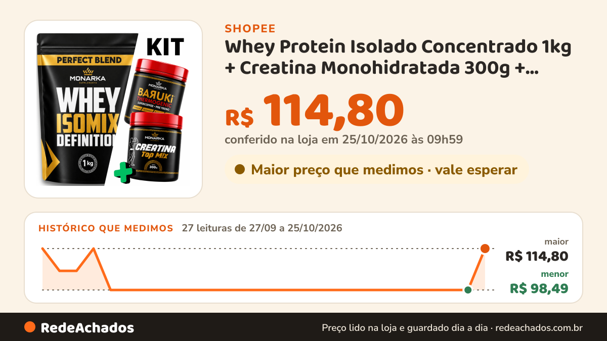 Histórico de preço de Whey Protein Isolado Concentrado 1kg + Creatina Monohidratada 300g + Pré-Treino… na Shopee: 27 leituras de 27/09/2026 a 25/10/2026, menor R$ 98,49, maior R$ 114,80; R$ 114,80 conferido em 25/10/2026 às 09h59