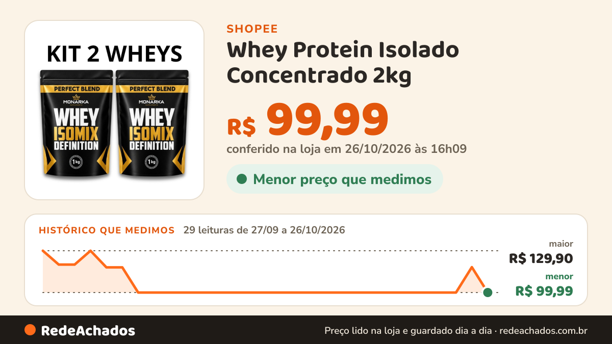 Histórico de preço de Whey Protein Isolado Concentrado 2kg - 22g Proteína por porção na Shopee: 28 leituras de 27/09/2026 a 25/10/2026, menor R$ 99,99, maior R$ 129,90; R$ 118,16 conferido em 25/10/2026 às 11h09