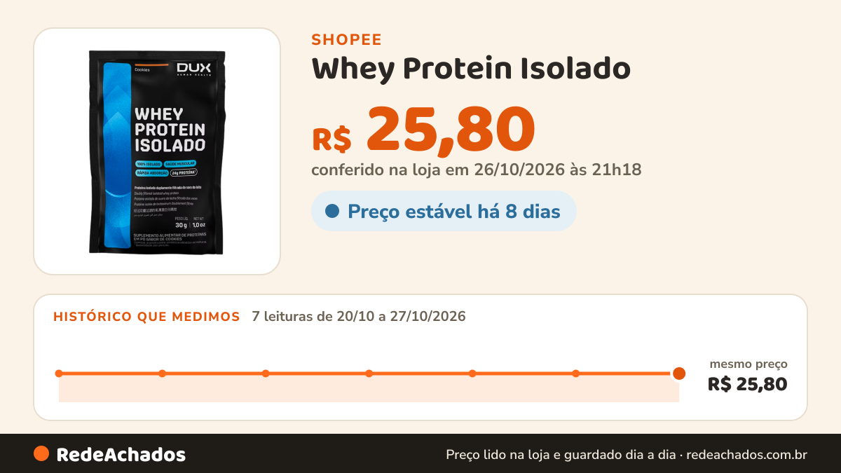Histórico de preço de Whey Protein Isolado - COOKIES - Saches Unitarios 27g na Shopee: 7 leituras de 20/10/2026 a 27/10/2026, mesmo preço, R$ 25,80, em todas; R$ 25,80 conferido em 26/10/2026 às 21h18