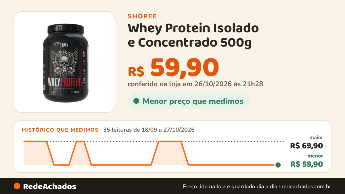 Histórico de preço de Whey Protein Isolado e Concentrado 500g - 1200g Dark Skull - 34g de Proteína por porção… na Shopee: 35 leituras de 18/09/2026 a 27/10/2026, menor R$ 59,90, maior R$ 69,90; R$ 59,90 conferido em 26/10/2026 às 21h28