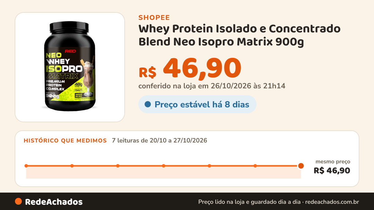 Histórico de preço de Whey Protein Isolado e Concentrado Blend Neo Isopro Matrix 900g - Red Series na Shopee: 7 leituras de 20/10/2026 a 27/10/2026, mesmo preço, R$ 46,90, em todas; R$ 46,90 conferido em 26/10/2026 às 21h14