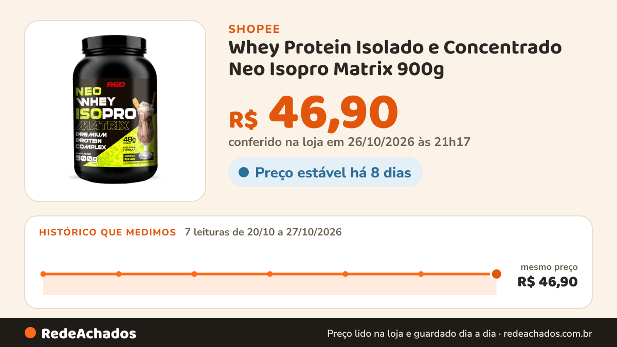 Histórico de preço de Whey Protein Isolado e Concentrado Neo Isopro Matrix 900g - Red Series na Shopee: 7 leituras de 20/10/2026 a 27/10/2026, mesmo preço, R$ 46,90, em todas; R$ 46,90 conferido em 26/10/2026 às 21h17