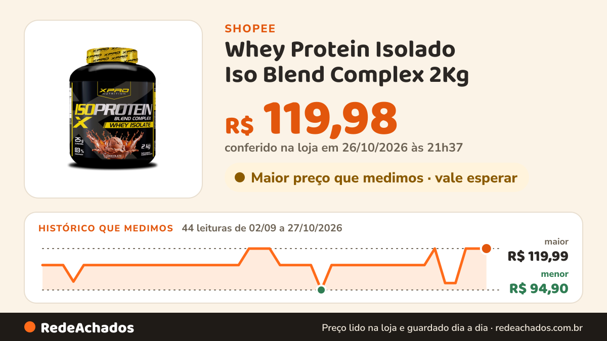 Histórico de preço de Whey Protein Isolado Iso Blend Complex 2Kg - XPro Nutrition na Shopee: 44 leituras de 02/09/2026 a 27/10/2026, menor R$ 94,90, maior R$ 119,99; R$ 119,98 conferido em 26/10/2026 às 21h37