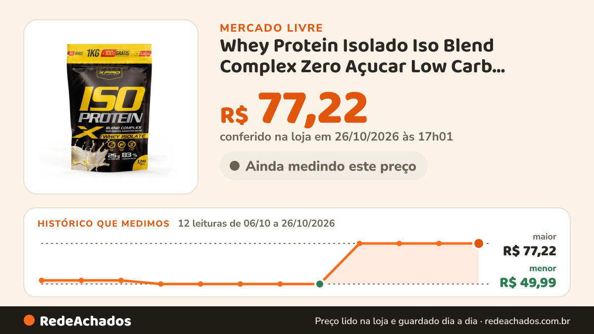 Histórico de preço de Whey Protein Isolado Iso Blend Complex Zero Açucar Low Carb Baunilha no Mercado Livre: 12 leituras de 06/10/2026 a 26/10/2026, menor R$ 49,99, maior R$ 77,22; R$ 77,22 conferido em 26/10/2026 às 17h01