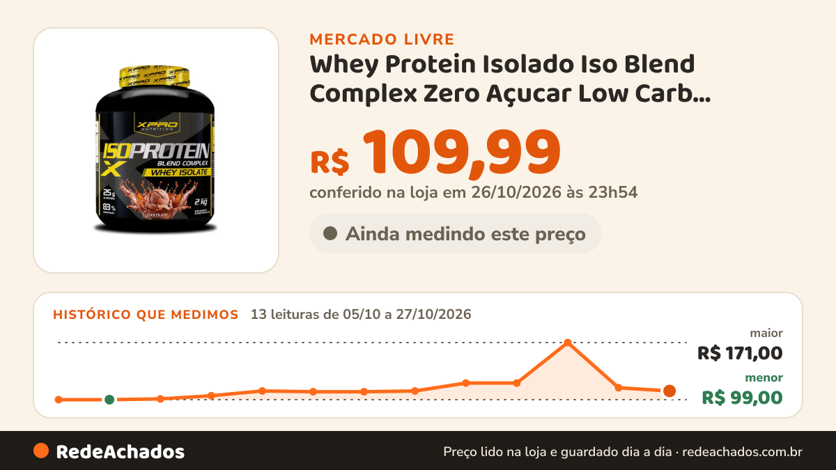 Histórico de preço de Whey Protein Isolado Iso Blend Complex Zero Açucar Low Carb Chocolate 2kg - XPro no Mercado Livre: 13 leituras de 05/10/2026 a 27/10/2026, menor R$ 99,00, maior R$ 171,00; R$ 109,99 conferido em 26/10/2026 às 23h54