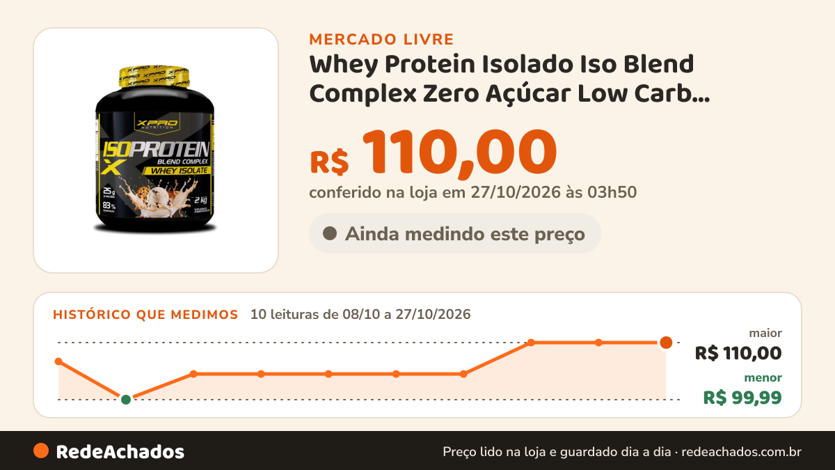 Histórico de preço de Whey Protein Isolado Iso Blend Complex Zero Açúcar Low Carb Cookies 2kg - XPro N no Mercado Livre: 10 leituras de 08/10/2026 a 27/10/2026, menor R$ 99,99, maior R$ 110,00; R$ 110,00 conferido em 27/10/2026 às 03h50