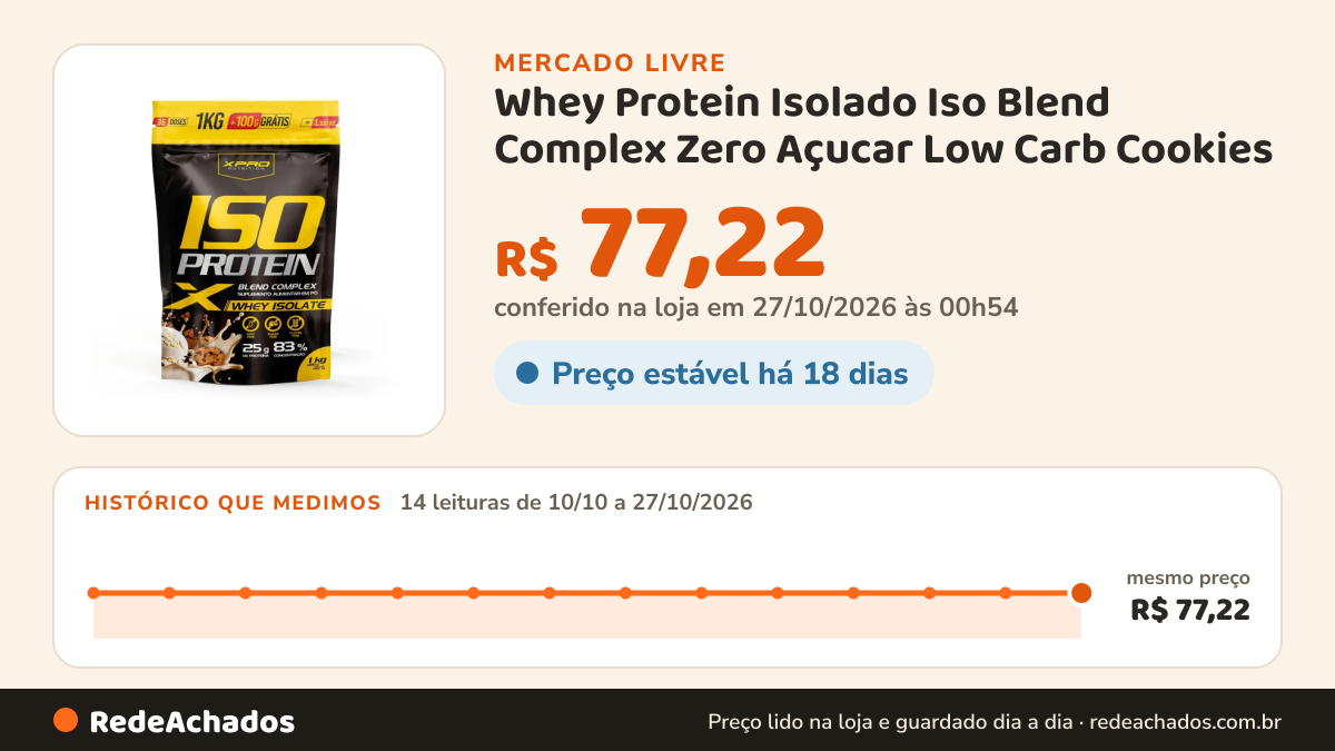 Histórico de preço de Whey Protein Isolado Iso Blend Complex Zero Açucar Low Carb Cookies no Mercado Livre: 14 leituras de 10/10/2026 a 27/10/2026, mesmo preço, R$ 77,22, em todas; R$ 77,22 conferido em 27/10/2026 às 00h54