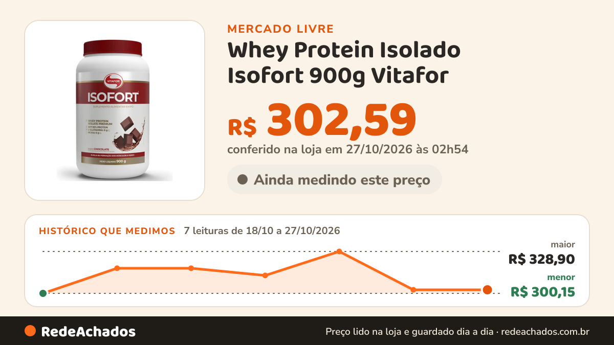 Histórico de preço de Whey Protein Isolado Isofort 900g Vitafor - Os Sabores Sabor Chocolate no Mercado Livre: 7 leituras de 18/10/2026 a 27/10/2026, menor R$ 300,15, maior R$ 328,90; R$ 302,59 conferido em 27/10/2026 às 02h54