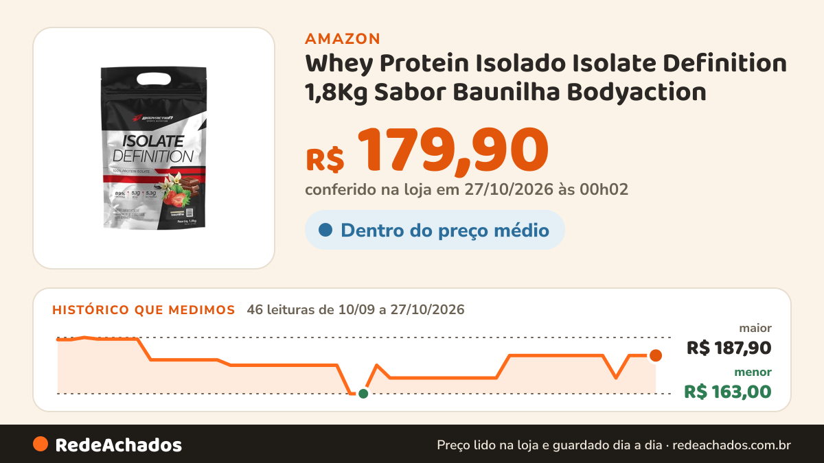 Histórico de preço de Whey Protein Isolado Isolate Definition 1,8Kg Sabor Baunilha Bodyaction na Amazon: 46 leituras de 10/09/2026 a 27/10/2026, menor R$ 163,00, maior R$ 187,90; R$ 179,90 conferido em 27/10/2026 às 00h02