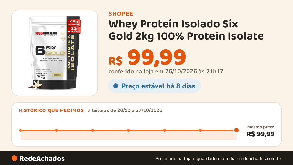 Histórico de preço de Whey Protein Isolado Six Gold 2kg 100% Protein Isolate - Bodybuilders na Shopee: 7 leituras de 20/10/2026 a 27/10/2026, mesmo preço, R$ 99,99, em todas; R$ 99,99 conferido em 26/10/2026 às 21h17
