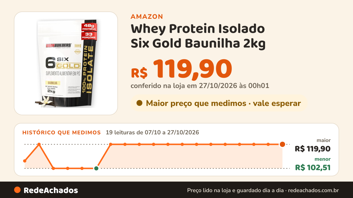 Histórico de preço de Whey Protein Isolado Six Gold Baunilha 2kg - Bodybuilders na Amazon: 19 leituras de 07/10/2026 a 27/10/2026, menor R$ 102,51, maior R$ 119,90; R$ 119,90 conferido em 27/10/2026 às 00h01