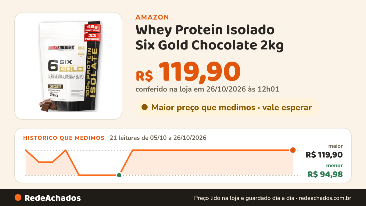 Histórico de preço de Whey Protein Isolado Six Gold Chocolate 2kg - Bodybuilders na Amazon: 21 leituras de 05/10/2026 a 26/10/2026, menor R$ 94,98, maior R$ 119,90; R$ 119,90 conferido em 26/10/2026 às 12h01