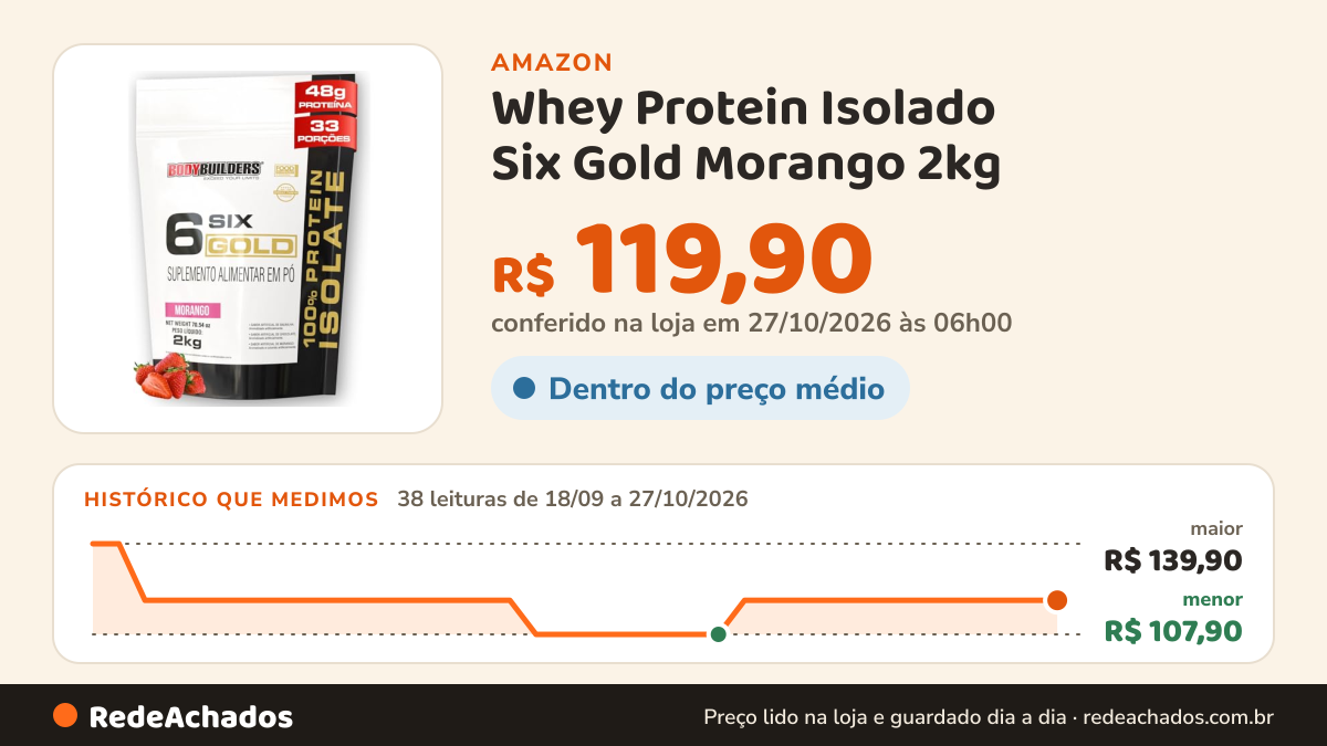 Histórico de preço de Whey Protein Isolado Six Gold Morango 2kg - Bodybuilders na Amazon: 38 leituras de 18/09/2026 a 27/10/2026, menor R$ 107,90, maior R$ 139,90; R$ 119,90 conferido em 27/10/2026 às 06h00