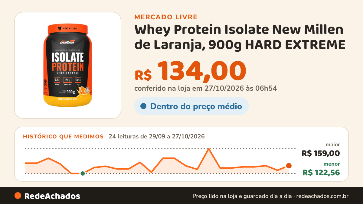 Histórico de preço de Whey Protein Isolate New Millen de Laranja, 900g HARD EXTREME no Mercado Livre: 24 leituras de 29/09/2026 a 27/10/2026, menor R$ 122,56, maior R$ 159,00; R$ 134,00 conferido em 27/10/2026 às 03h24