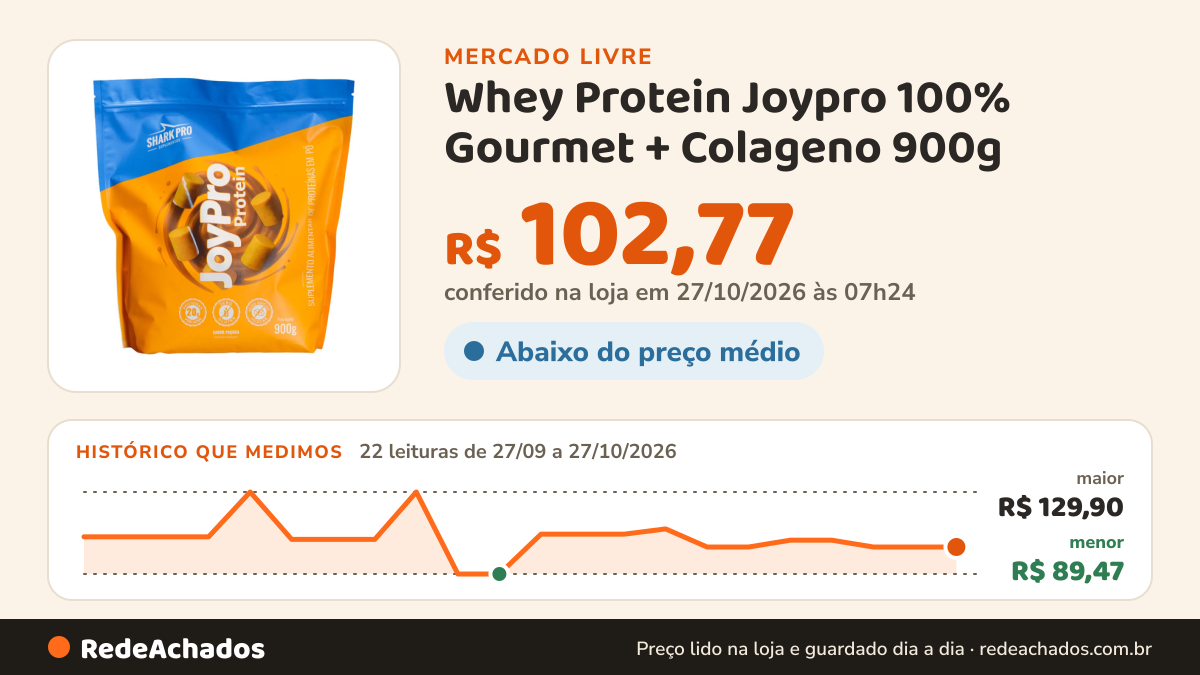 Histórico de preço de Whey Protein Joypro 100% Gourmet + Colageno 900g - Shark Pro Paçoca no Mercado Livre: 20 leituras de 27/09/2026 a 25/10/2026, menor R$ 89,47, maior R$ 129,90; R$ 102,77 conferido em 25/10/2026 às 17h29