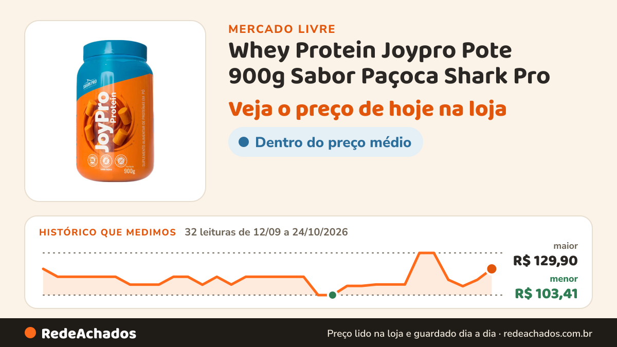 Histórico de preço de Whey Protein Joypro Pote 900g Sabor Paçoca Shark Pro no Mercado Livre: 32 leituras de 12/09/2026 a 24/10/2026, menor R$ 103,41, maior R$ 129,90