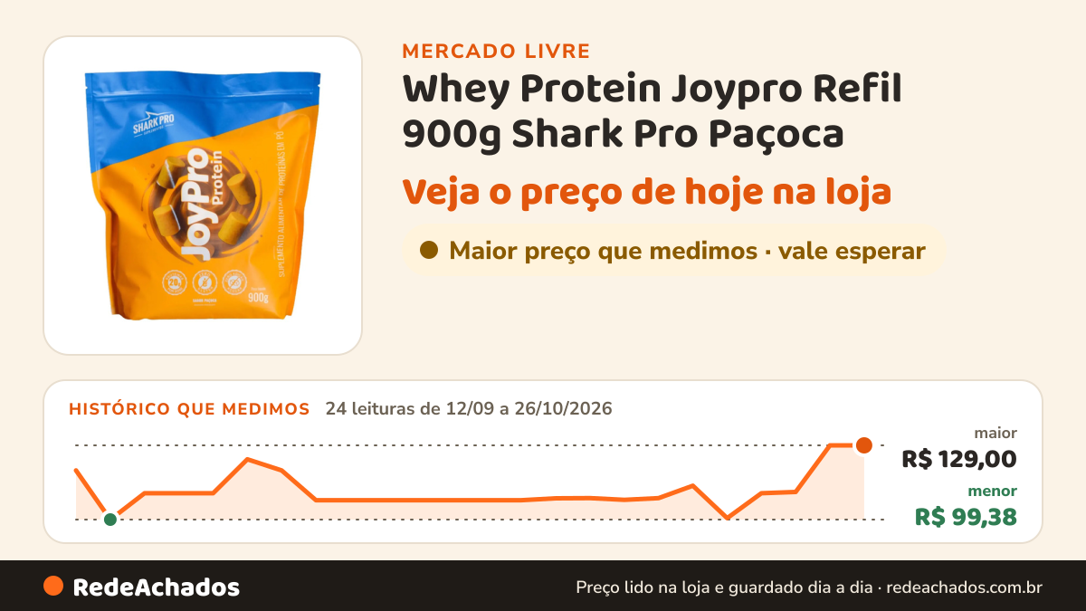 Histórico de preço de Whey Protein Joypro Refil 900g Shark Pro Paçoca no Mercado Livre: 24 leituras de 12/09/2026 a 26/10/2026, menor R$ 99,38, maior R$ 129,00