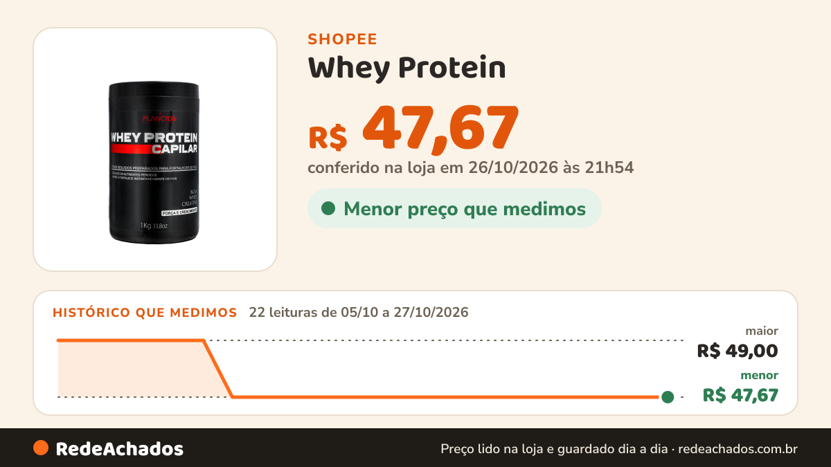 Histórico de preço de Whey Protein - Máscara de Tratamento 1KG - Plancton Professional na Shopee: 22 leituras de 05/10/2026 a 27/10/2026, menor R$ 47,67, maior R$ 49,00; R$ 47,67 conferido em 26/10/2026 às 21h54