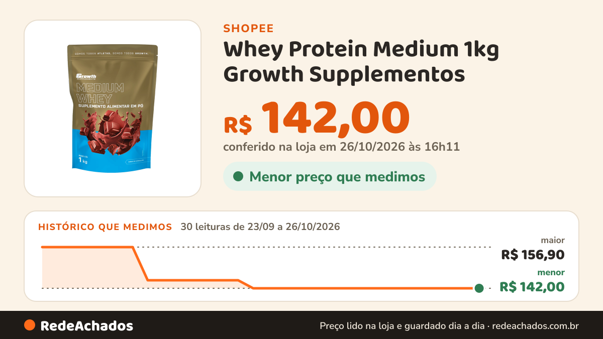 Histórico de preço de Whey Protein Medium 1kg Growth Supplementos na Shopee: 30 leituras de 23/09/2026 a 26/10/2026, menor R$ 142,00, maior R$ 156,90; R$ 142,00 conferido em 26/10/2026 às 16h11