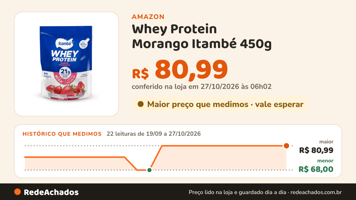 Histórico de preço de Whey Protein Morango Itambé 450g na Amazon: 21 leituras de 19/09/2026 a 25/10/2026, menor R$ 68,00, maior R$ 80,99