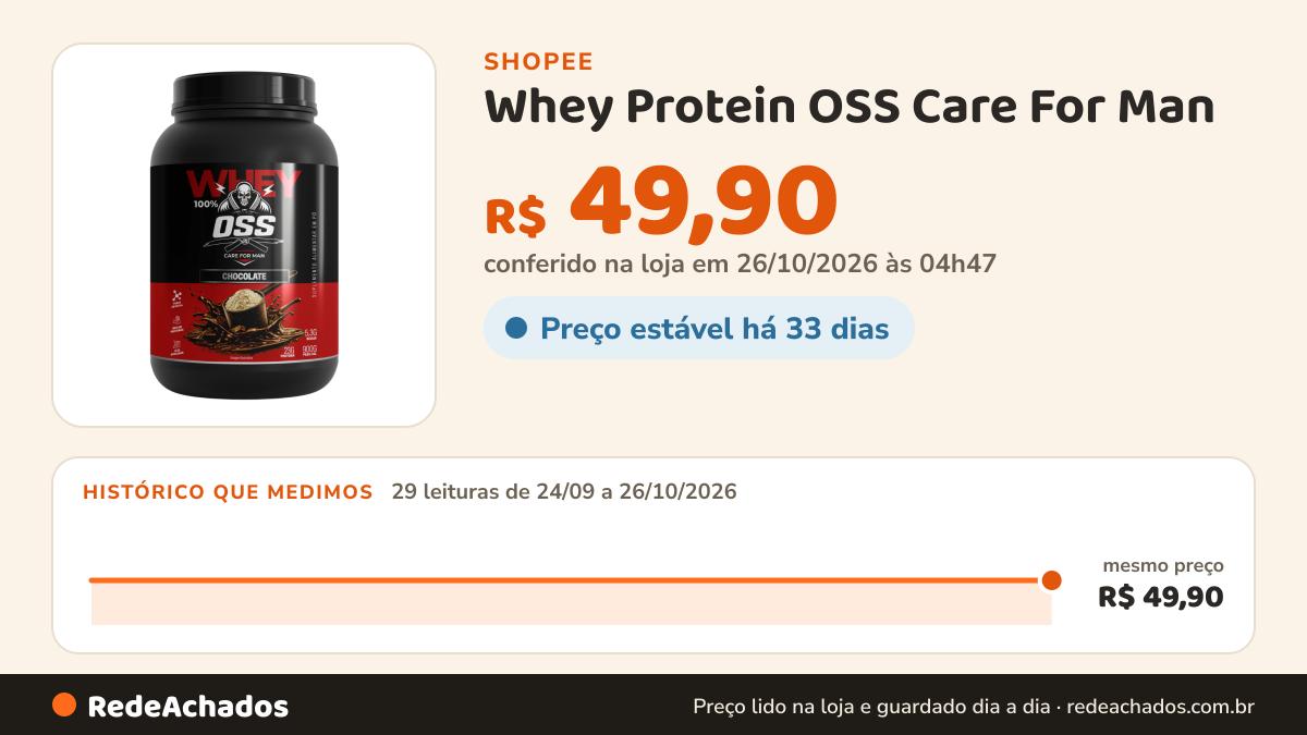 Histórico de preço de Whey Protein OSS Care For Man | Sabor Chocolate na Shopee: 29 leituras de 24/09/2026 a 26/10/2026, mesmo preço, R$ 49,90, em todas; R$ 49,90 conferido em 26/10/2026 às 04h47
