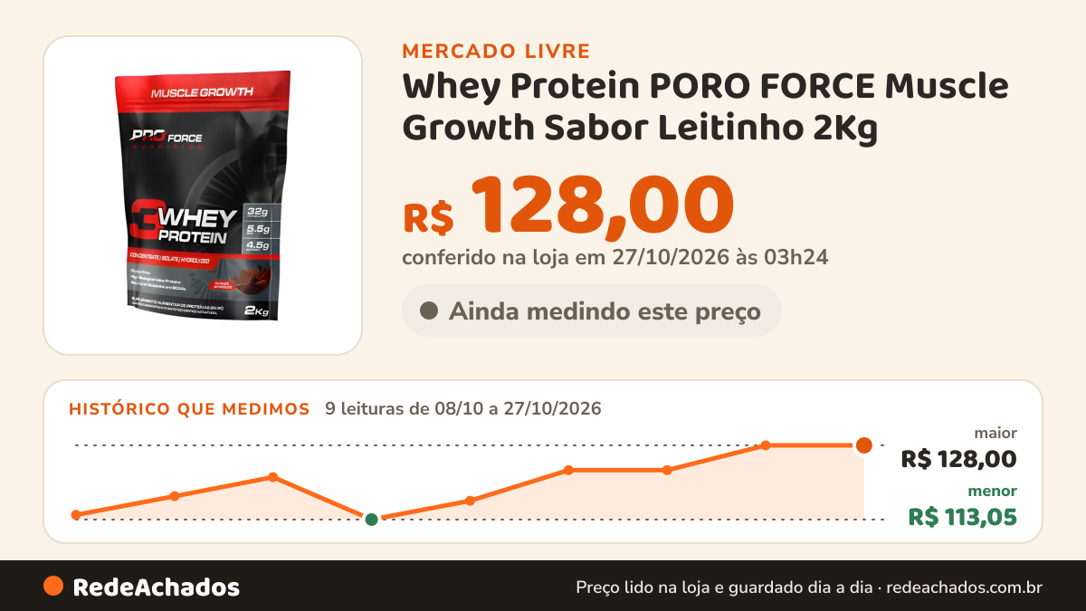 Histórico de preço de Whey Protein PORO FORCE Muscle Growth Sabor Leitinho 2Kg no Mercado Livre: 9 leituras de 08/10/2026 a 27/10/2026, menor R$ 113,05, maior R$ 128,00; R$ 128,00 conferido em 27/10/2026 às 03h24