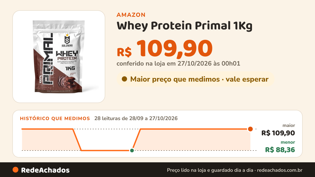 Histórico de preço de Whey Protein Primal 1Kg - Importado - Soldiers Nutrition Sabor:Chocolate Belga na Amazon: 28 leituras de 28/09/2026 a 27/10/2026, menor R$ 88,36, maior R$ 109,90; R$ 109,90 conferido em 27/10/2026 às 00h01