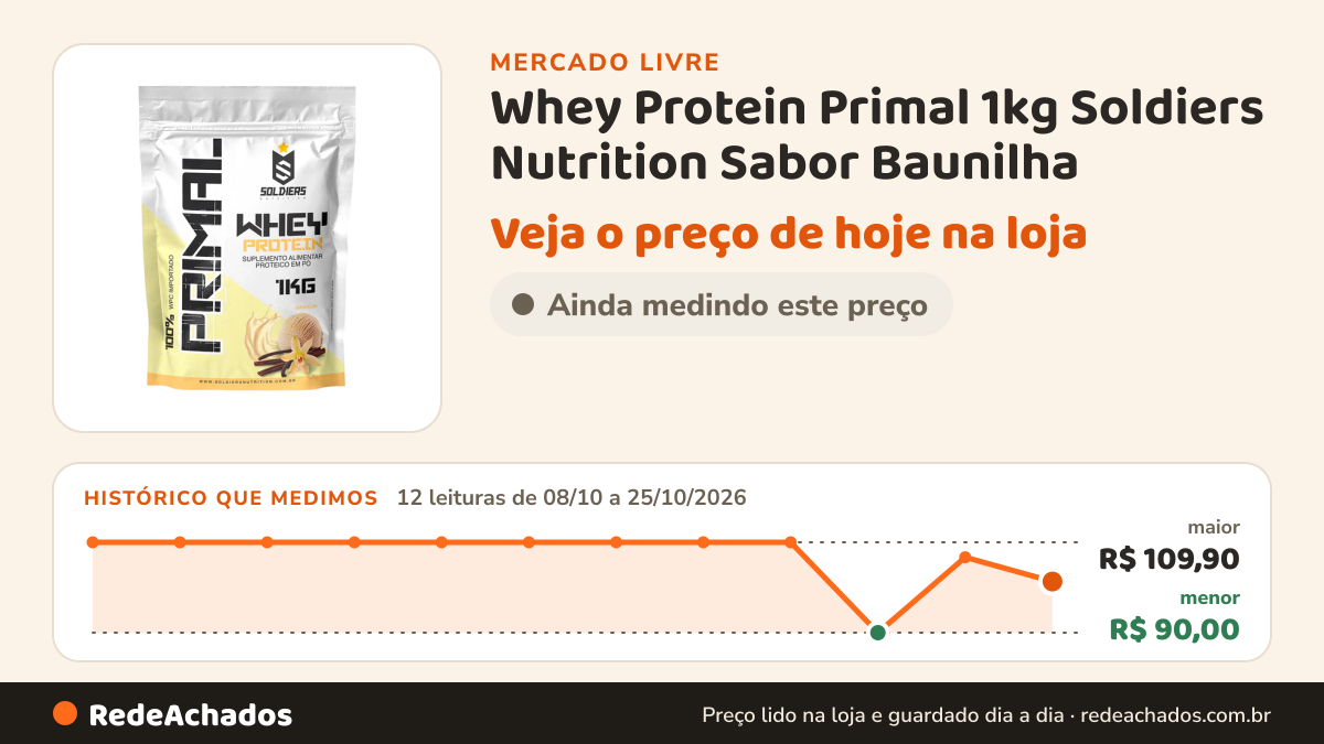 Histórico de preço de Whey Protein Primal 1kg Soldiers Nutrition Sabor Baunilha no Mercado Livre: 12 leituras de 08/10/2026 a 25/10/2026, menor R$ 90,00, maior R$ 109,90