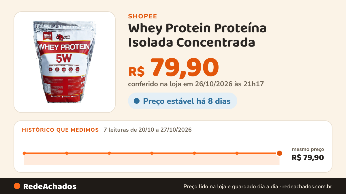 Histórico de preço de Whey Protein Proteína Isolada Concentrada ( 2Kgs ) na Shopee: 7 leituras de 20/10/2026 a 27/10/2026, mesmo preço, R$ 79,90, em todas; R$ 79,90 conferido em 26/10/2026 às 21h17
