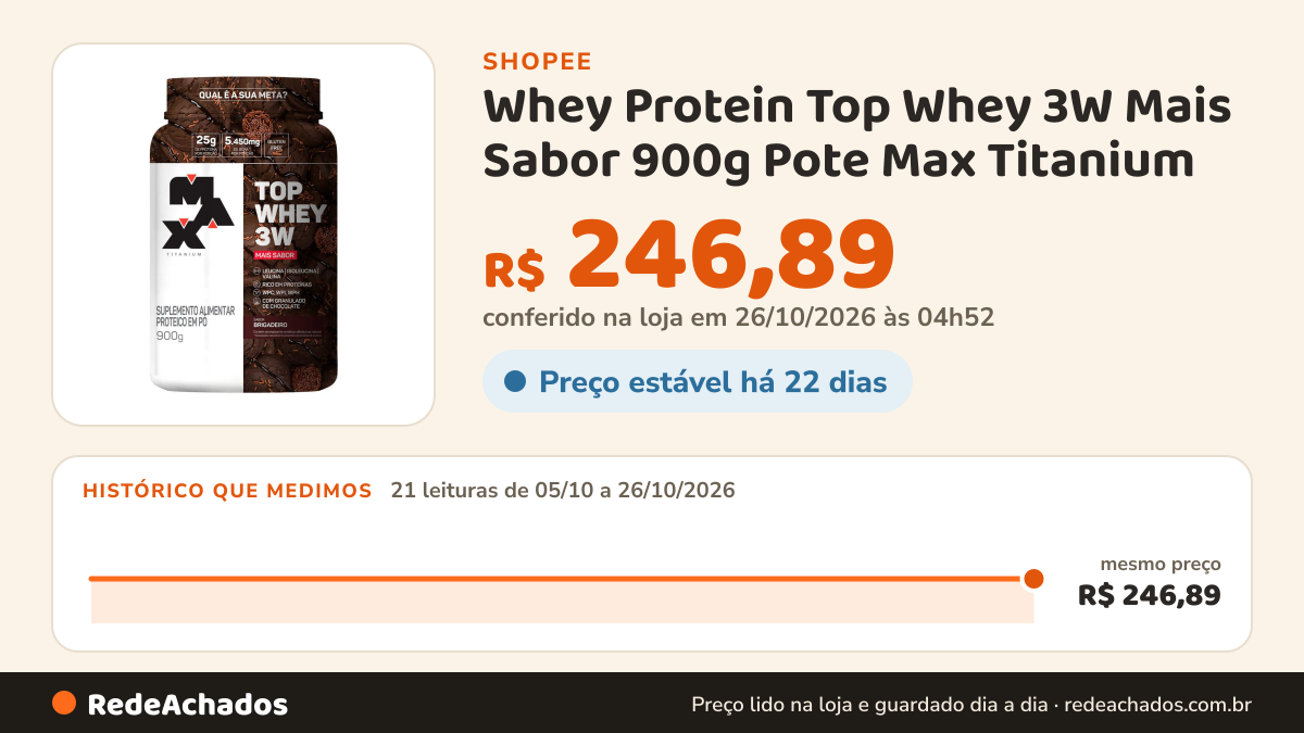 Histórico de preço de Whey Protein Top Whey 3W Mais Sabor 900g Pote Max Titanium na Shopee: 21 leituras de 05/10/2026 a 26/10/2026, mesmo preço, R$ 246,89, em todas; R$ 246,89 conferido em 26/10/2026 às 04h52