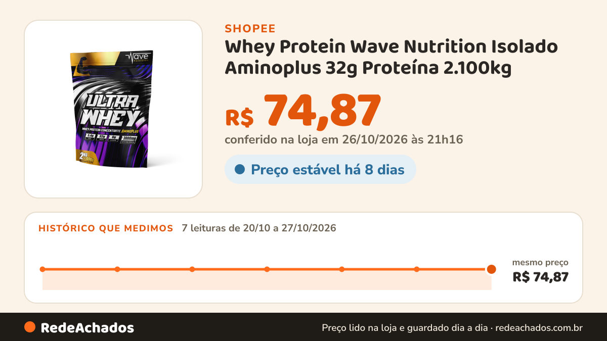 Histórico de preço de Whey Protein Wave Nutrition Isolado Aminoplus 32g Proteína 2.100kg na Shopee: 7 leituras de 20/10/2026 a 27/10/2026, mesmo preço, R$ 74,87, em todas; R$ 74,87 conferido em 26/10/2026 às 21h16
