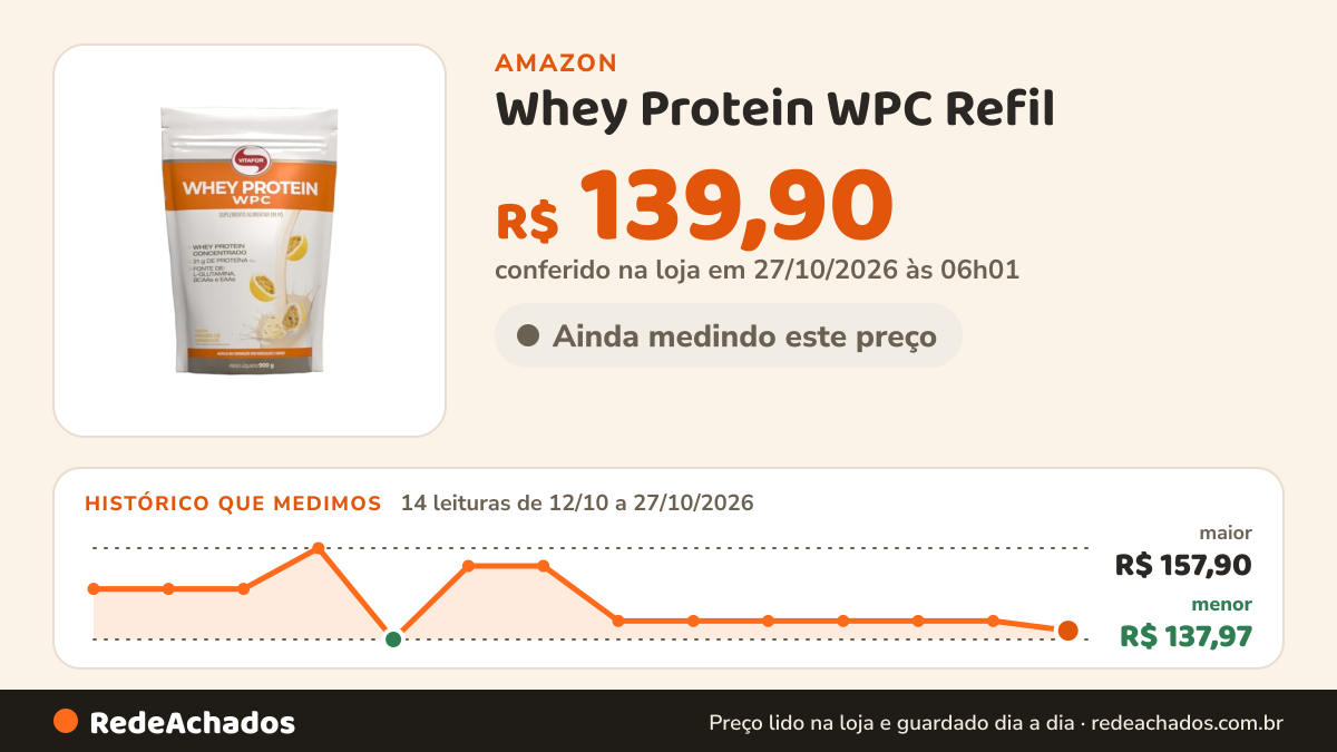 Histórico de preço de Whey Protein WPC Refil (900g), Mousse de Maracujá, VitaFor na Amazon: 14 leituras de 12/10/2026 a 27/10/2026, menor R$ 137,97, maior R$ 157,90; R$ 139,90 conferido em 27/10/2026 às 06h01