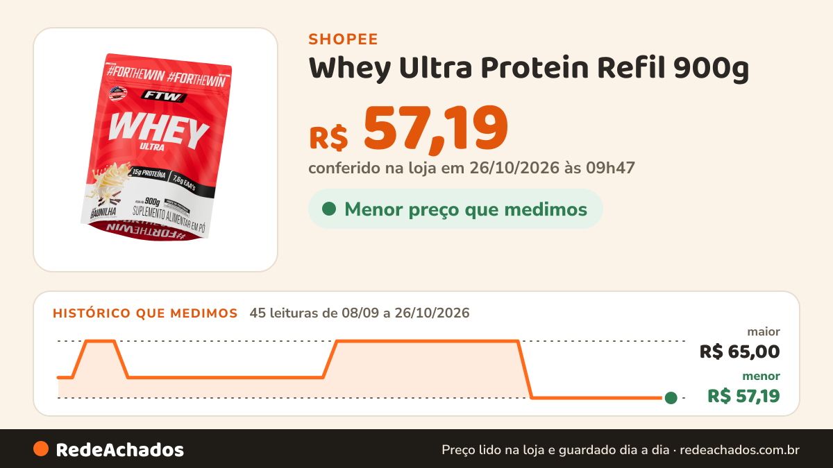Histórico de preço de Whey Ultra Protein Refil 900g - FTW na Shopee: 45 leituras de 08/09/2026 a 26/10/2026, menor R$ 57,19, maior R$ 65,00; R$ 57,19 conferido em 26/10/2026 às 09h47