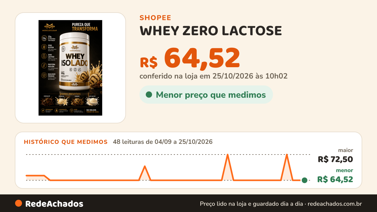 Histórico de preço de WHEY ZERO LACTOSE - ISOLADO - POTE 900g na Shopee: 48 leituras de 04/09/2026 a 25/10/2026, menor R$ 64,52, maior R$ 72,50; R$ 64,52 conferido em 25/10/2026 às 10h02