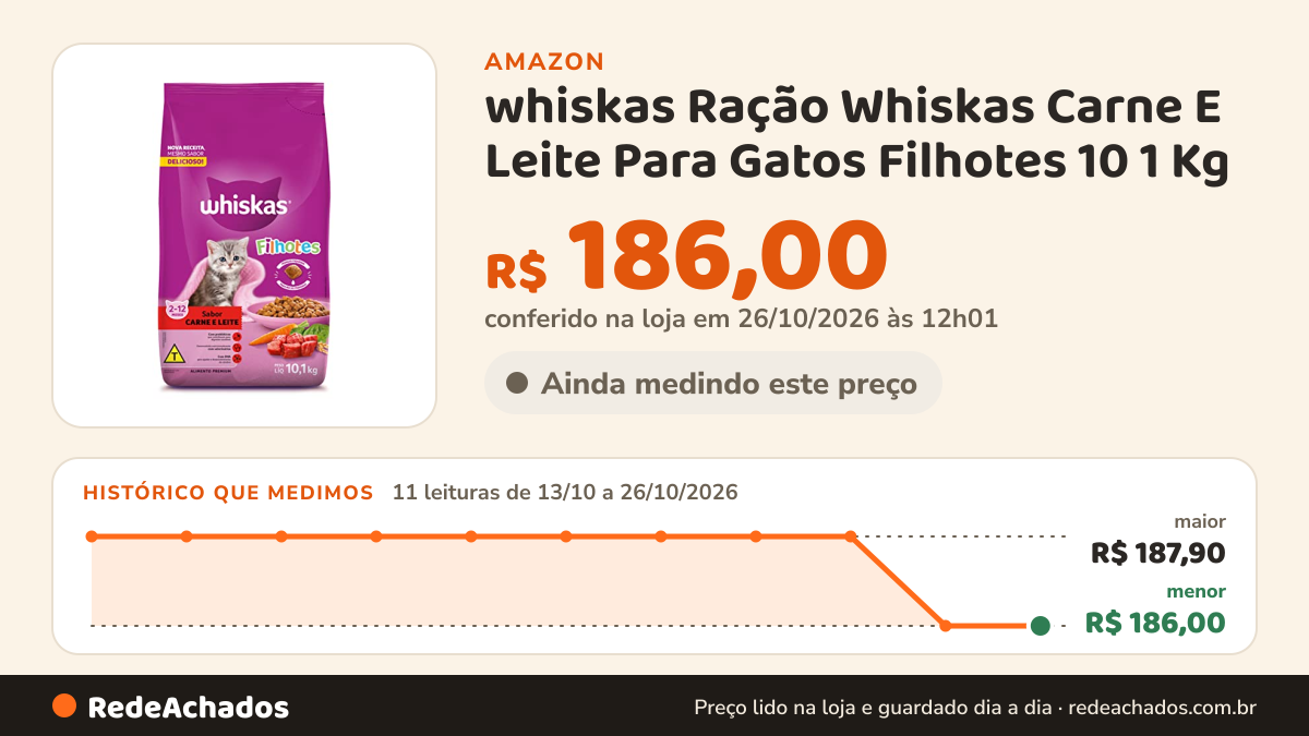 Histórico de preço de whiskas Ração Whiskas Carne E Leite Para Gatos Filhotes 10 1 Kg na Amazon: 11 leituras de 13/10/2026 a 26/10/2026, menor R$ 186,00, maior R$ 187,90; R$ 186,00 conferido em 26/10/2026 às 12h01