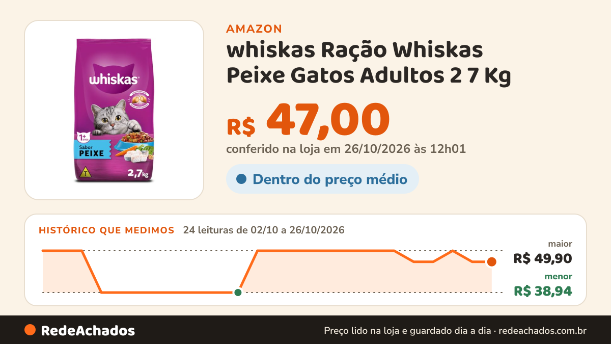 Histórico de preço de whiskas Ração Whiskas Peixe Gatos Adultos 2 7 Kg na Amazon: 23 leituras de 02/10/2026 a 25/10/2026, menor R$ 38,94, maior R$ 49,90; R$ 47,00 conferido em 25/10/2026 às 05h58