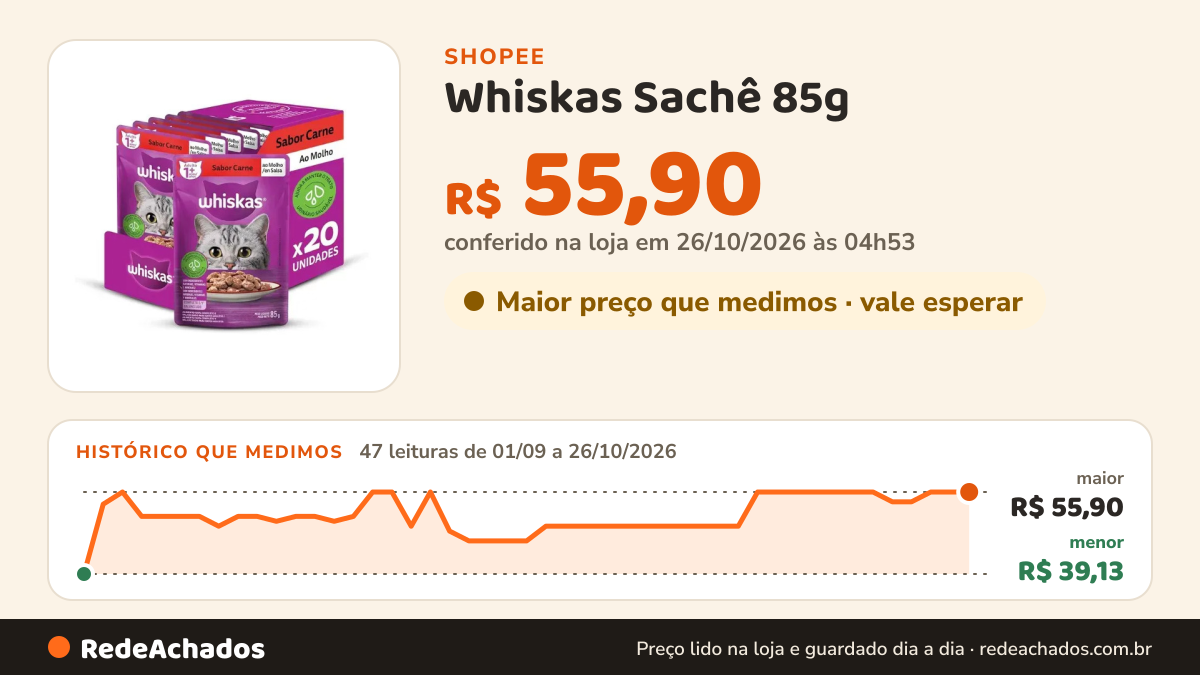 Histórico de preço de Whiskas Sachê 85g – 16 Unid +4 Grátis Leve 20 na Shopee: 47 leituras de 01/09/2026 a 26/10/2026, menor R$ 39,13, maior R$ 55,90; R$ 55,90 conferido em 26/10/2026 às 04h53