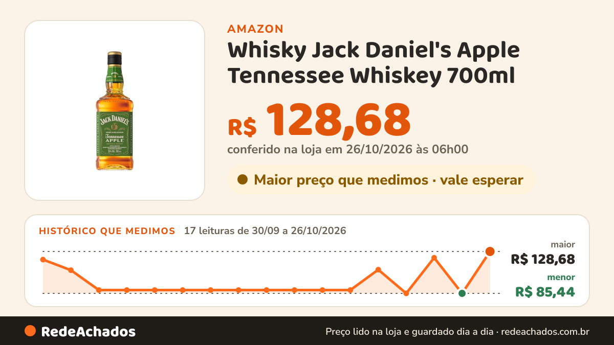 Histórico de preço de Whisky Jack Daniel's Apple Tennessee Whiskey 700ml na Amazon: 17 leituras de 30/09/2026 a 26/10/2026, menor R$ 85,44, maior R$ 128,68; R$ 128,68 conferido em 26/10/2026 às 06h00