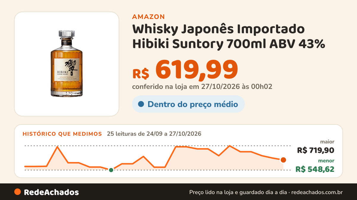 Histórico de preço de Whisky Japonês Importado Hibiki Suntory 700ml ABV 43% na Amazon: 25 leituras de 24/09/2026 a 27/10/2026, menor R$ 548,62, maior R$ 719,90; R$ 619,99 conferido em 27/10/2026 às 00h02