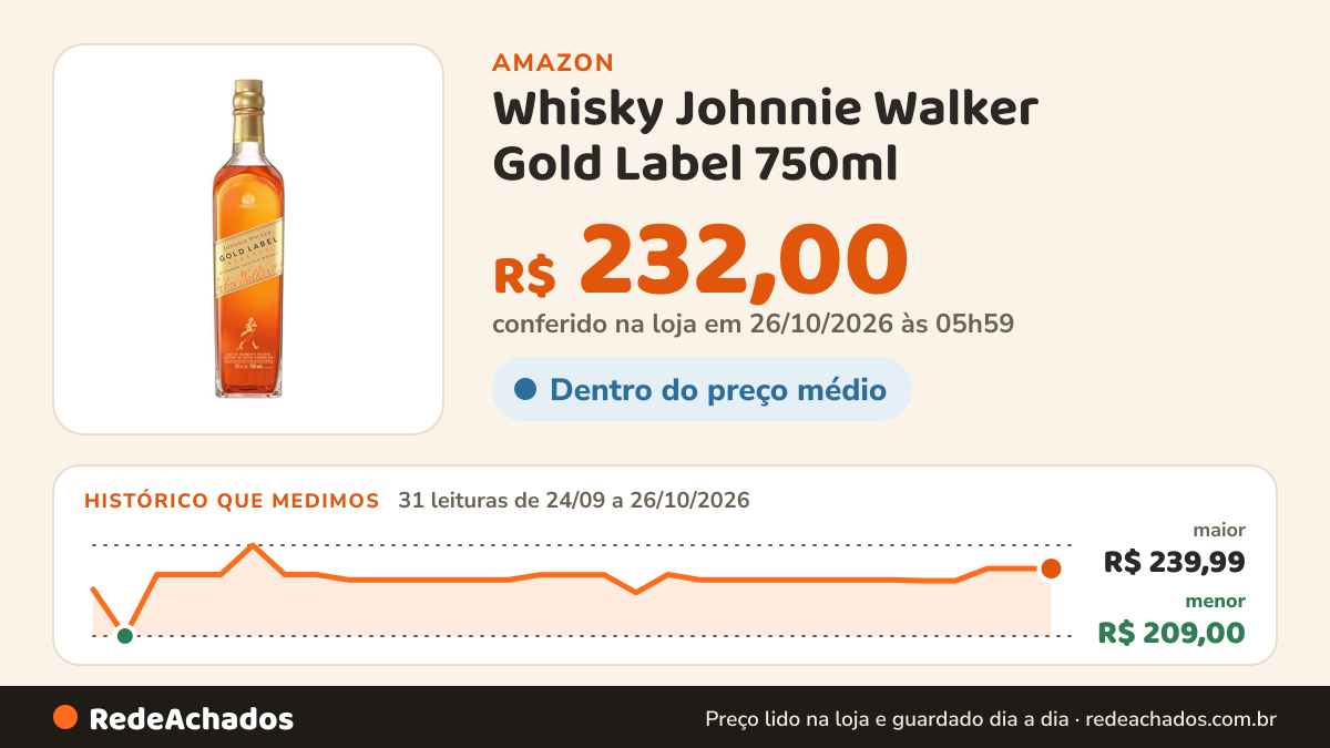 Histórico de preço de Whisky Johnnie Walker Gold Label 750ml na Amazon: 31 leituras de 24/09/2026 a 26/10/2026, menor R$ 209,00, maior R$ 239,99; R$ 232,00 conferido em 26/10/2026 às 05h59