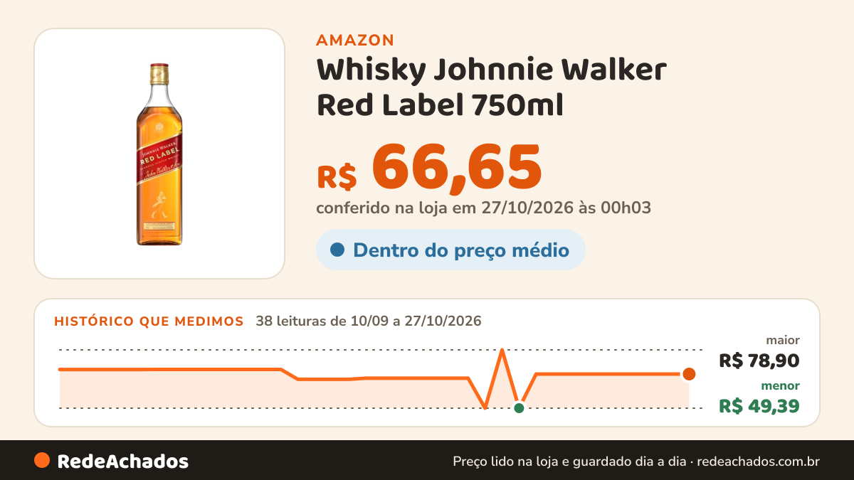 Histórico de preço de Whisky Johnnie Walker Red Label 750ml na Amazon: 38 leituras de 10/09/2026 a 27/10/2026, menor R$ 49,39, maior R$ 78,90; R$ 66,65 conferido em 27/10/2026 às 00h03
