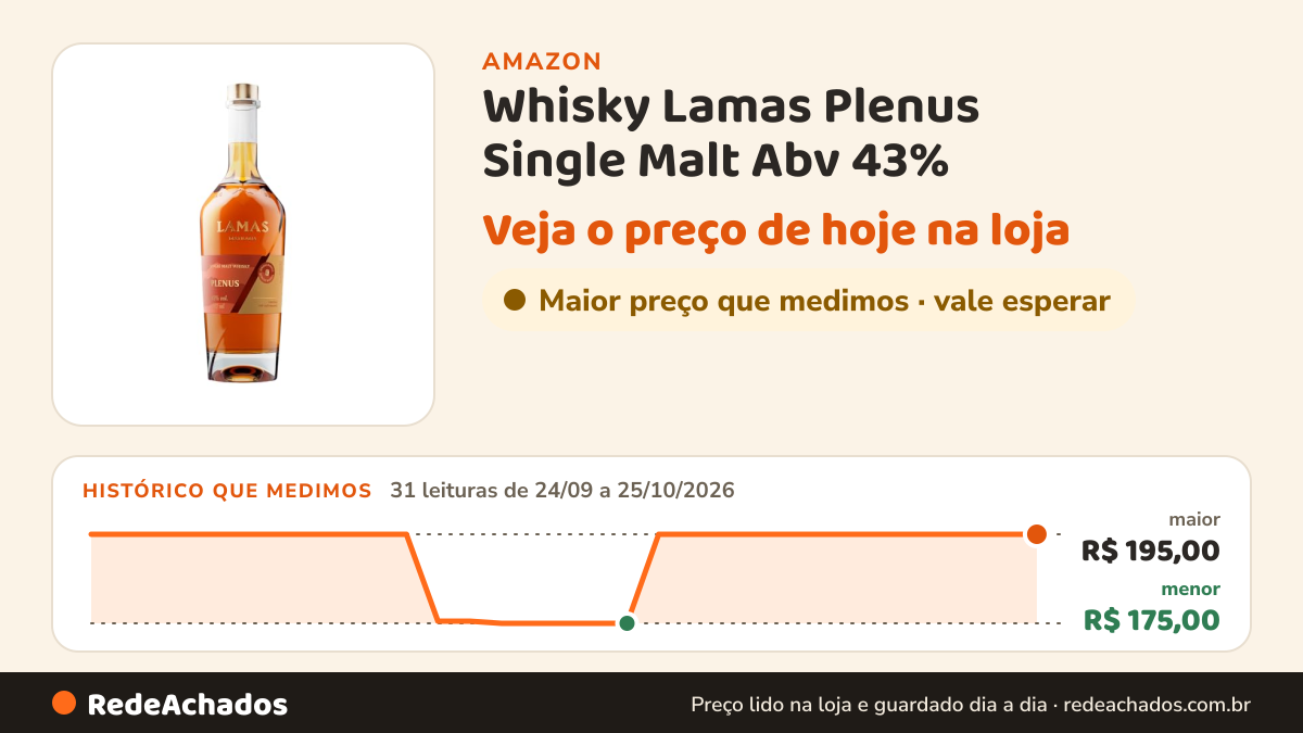 Histórico de preço de Whisky Lamas Plenus Single Malt Abv 43% na Amazon: 31 leituras de 24/09/2026 a 25/10/2026, menor R$ 175,00, maior R$ 195,00
